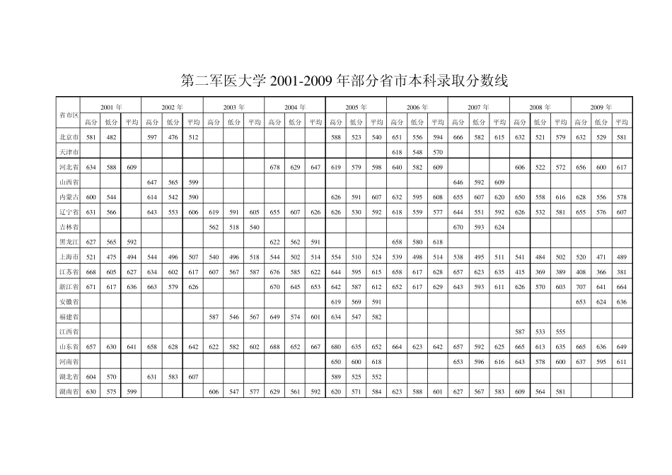 第二军医大录取分数线_第1页