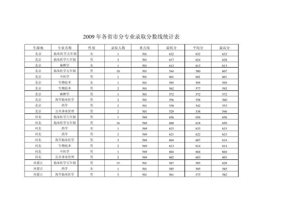 第二军医大录取分数线_第3页