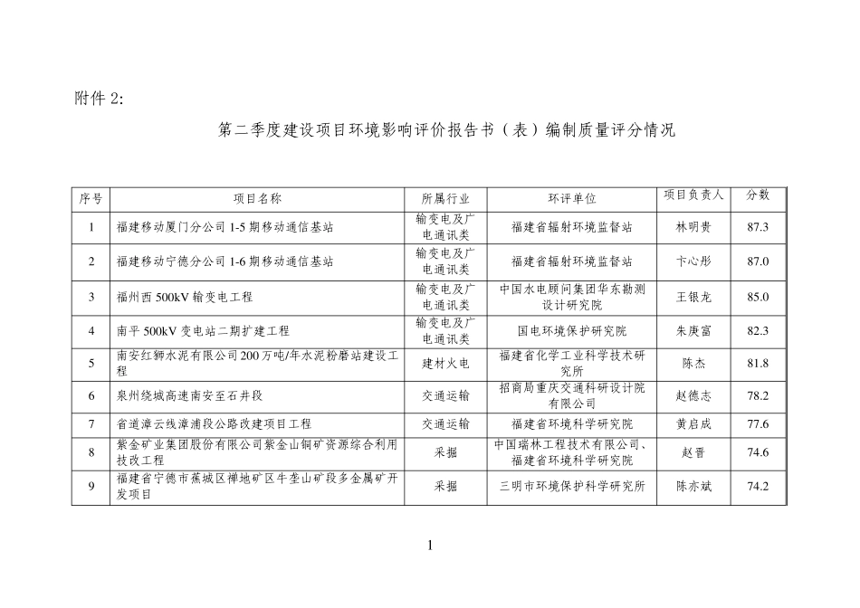 第二季度建设项目环境影响评价报告书(表)编制质量评分情况_第1页