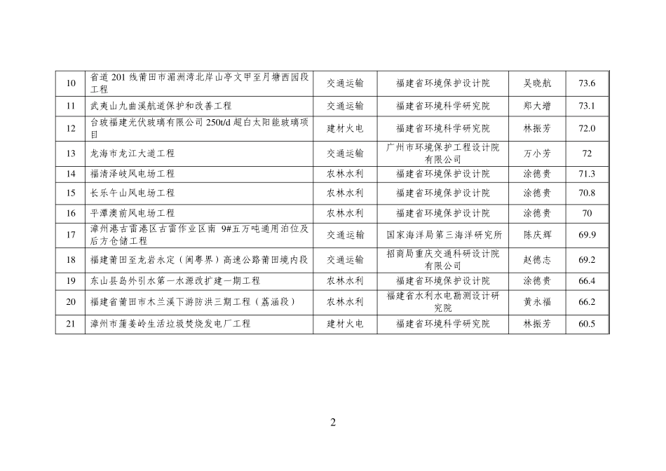 第二季度建设项目环境影响评价报告书(表)编制质量评分情况_第2页