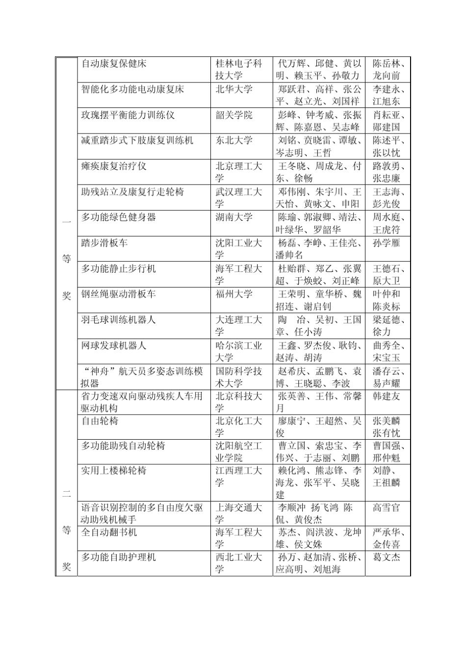 第二届全国大学生机械创新设计大赛决赛评审结果_第2页