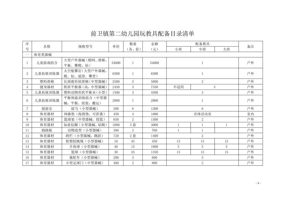 第二幼儿园玩教具配备目录清单_第1页