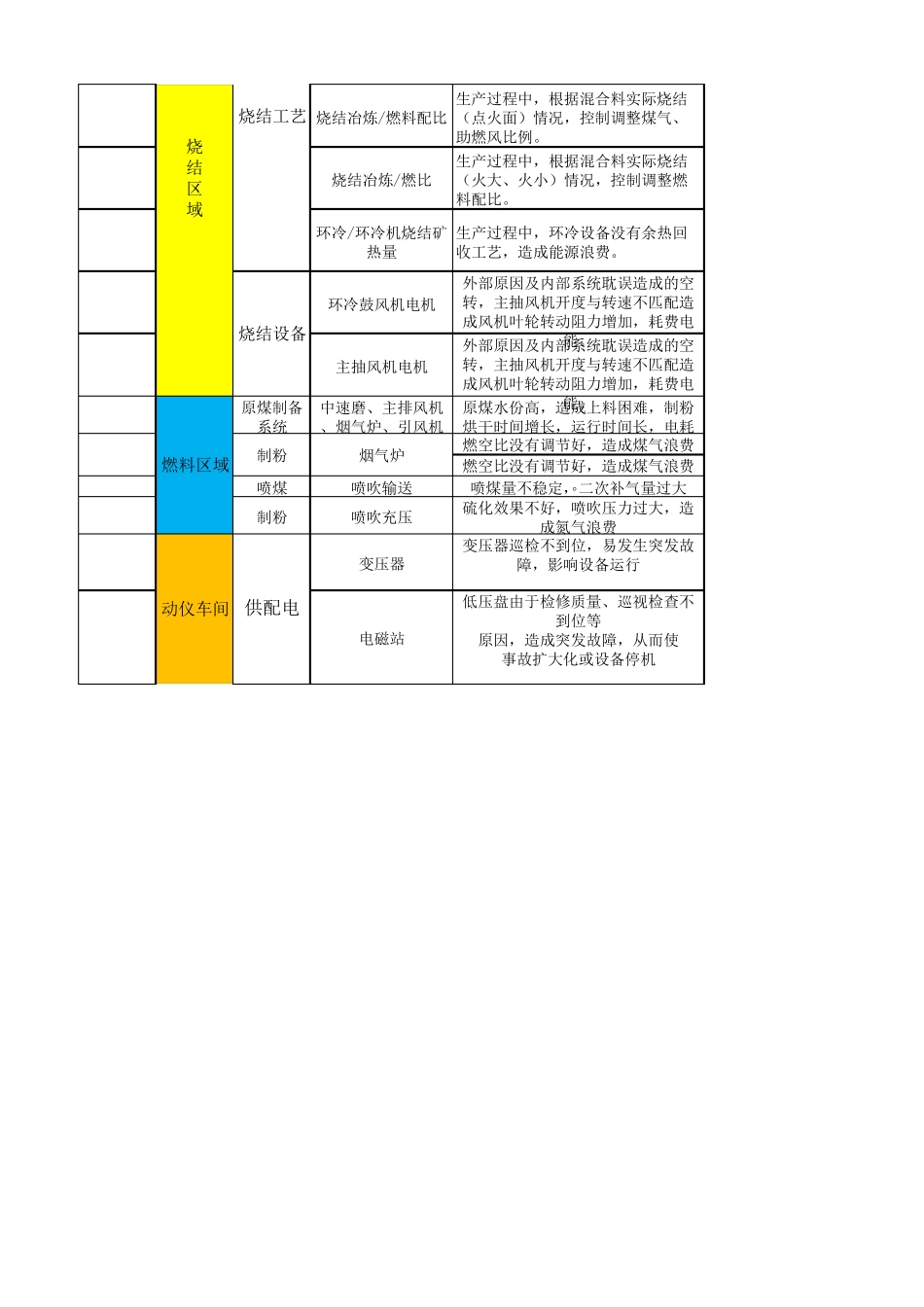 第二炼铁厂能源变量识别与评价表_第2页