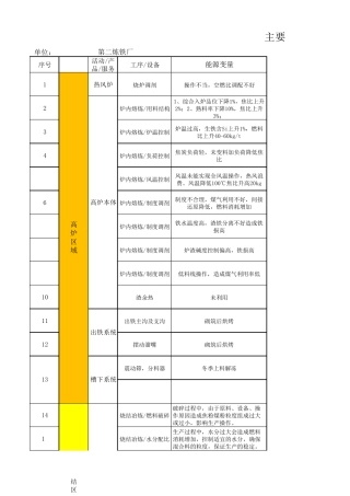 第二炼铁厂能源变量识别与评价表