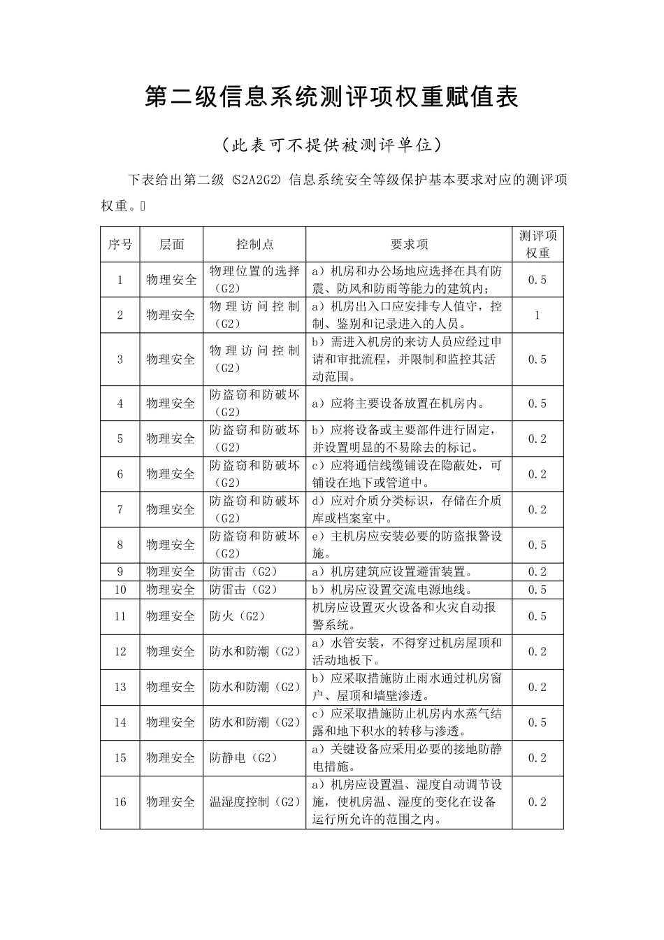 第二级及第四级信息安全等级保护系统测评项权重赋值表_第1页