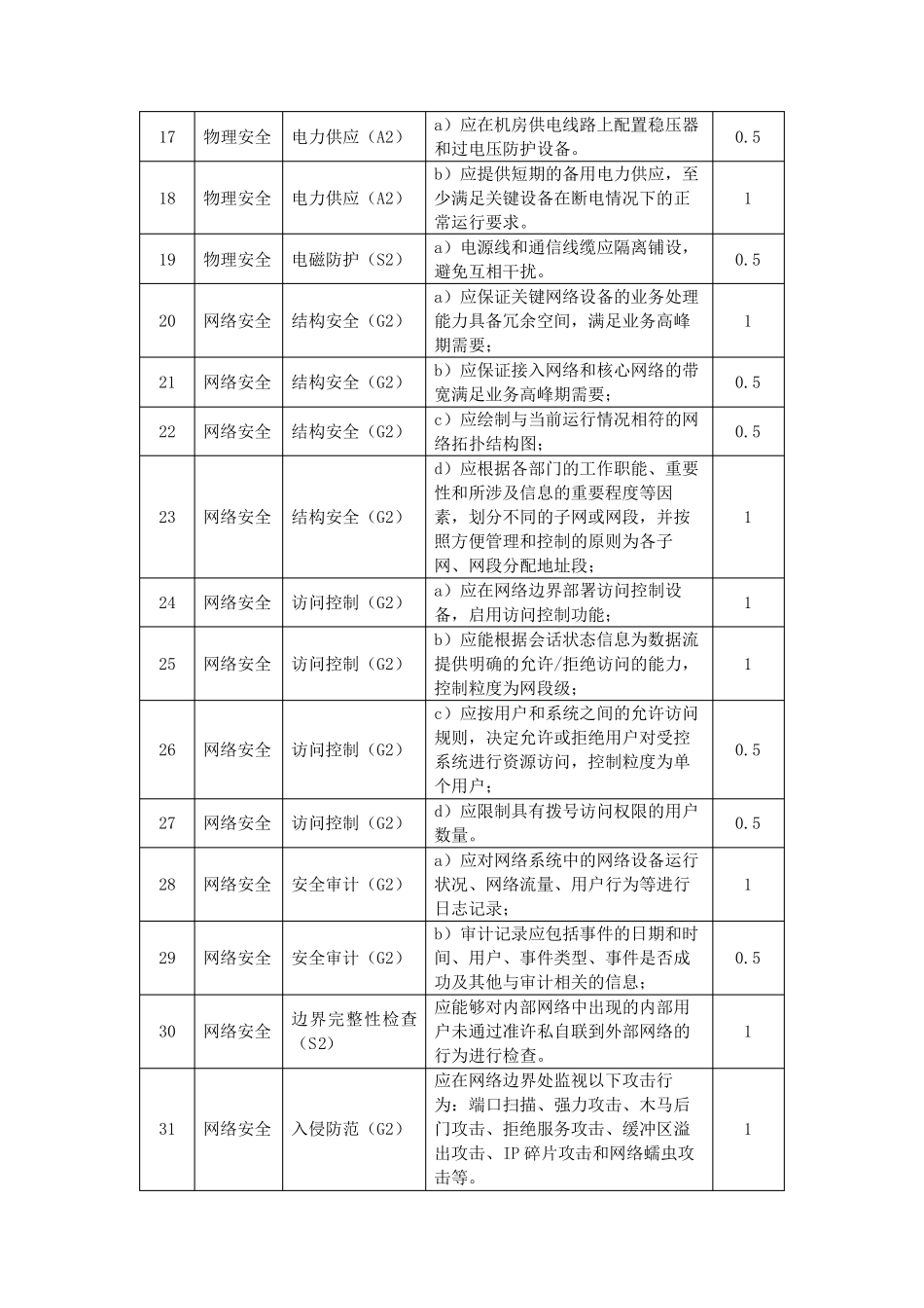 第二级及第四级信息安全等级保护系统测评项权重赋值表_第2页
