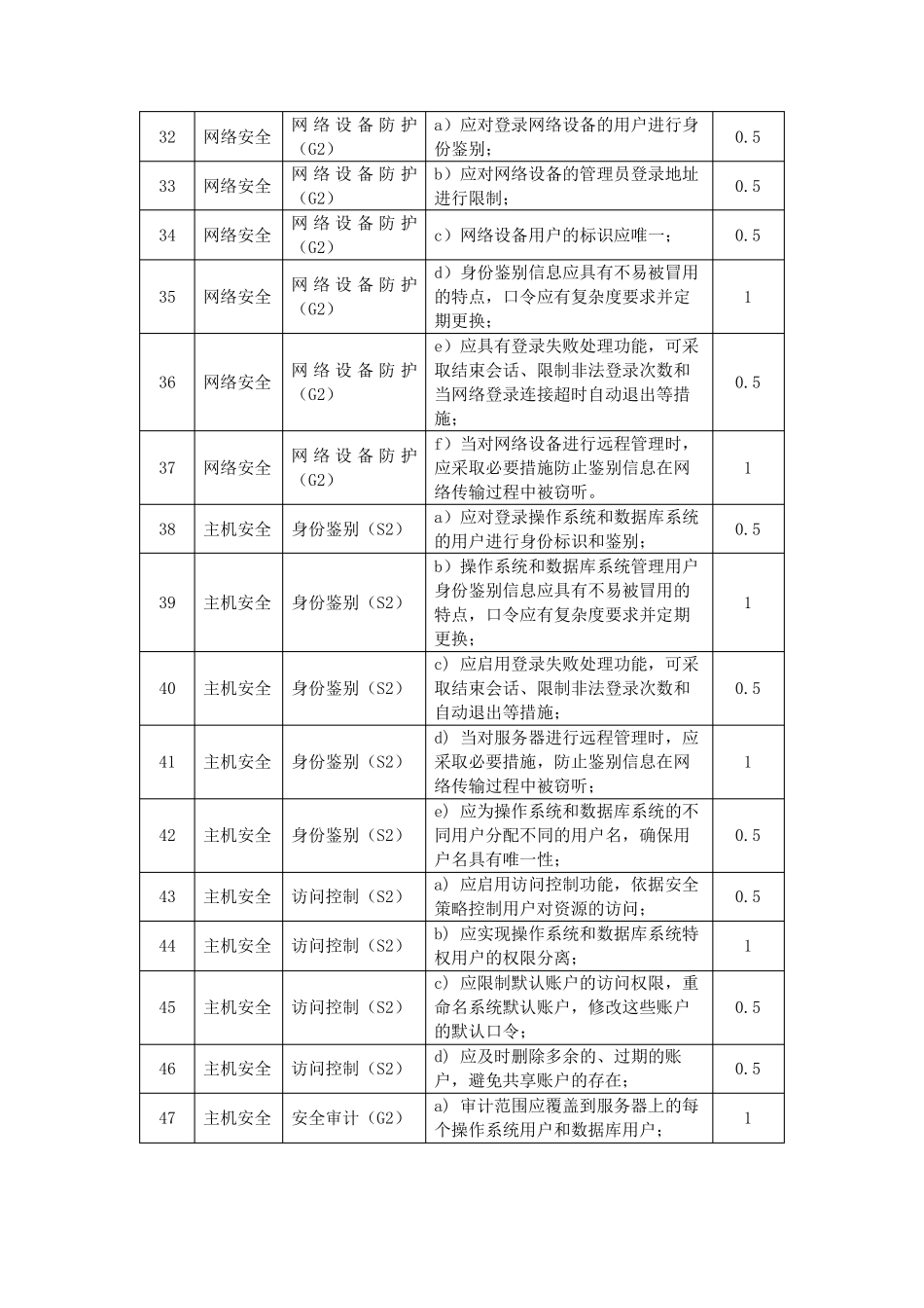 第二级及第四级信息安全等级保护系统测评项权重赋值表_第3页