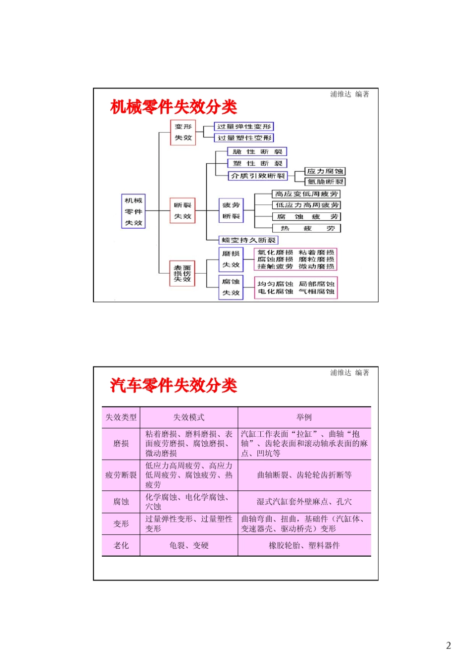 第二讲汽车可靠性与零部件失效分析(汽车机械零件的失效模式)200804_第2页
