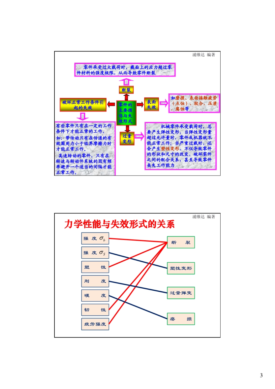 第二讲汽车可靠性与零部件失效分析(汽车机械零件的失效模式)200804_第3页