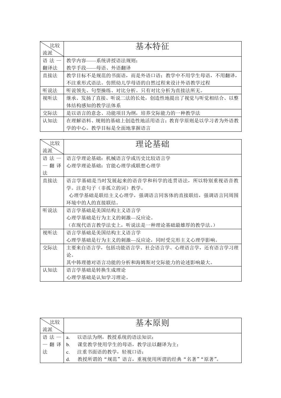 第二语言教学法的比较_第1页