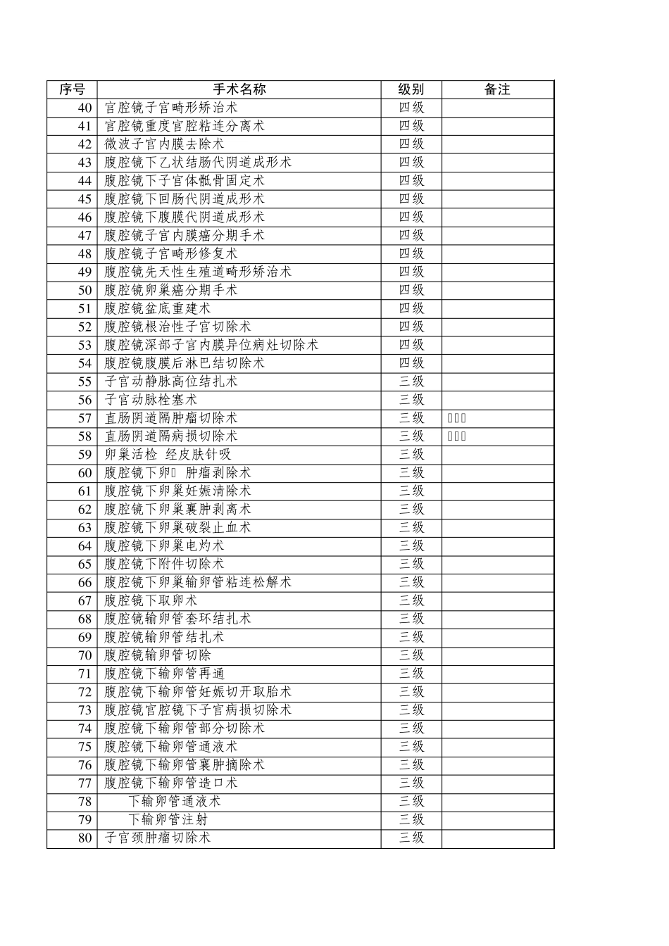 第二部分妇产科手术分级目录_第2页