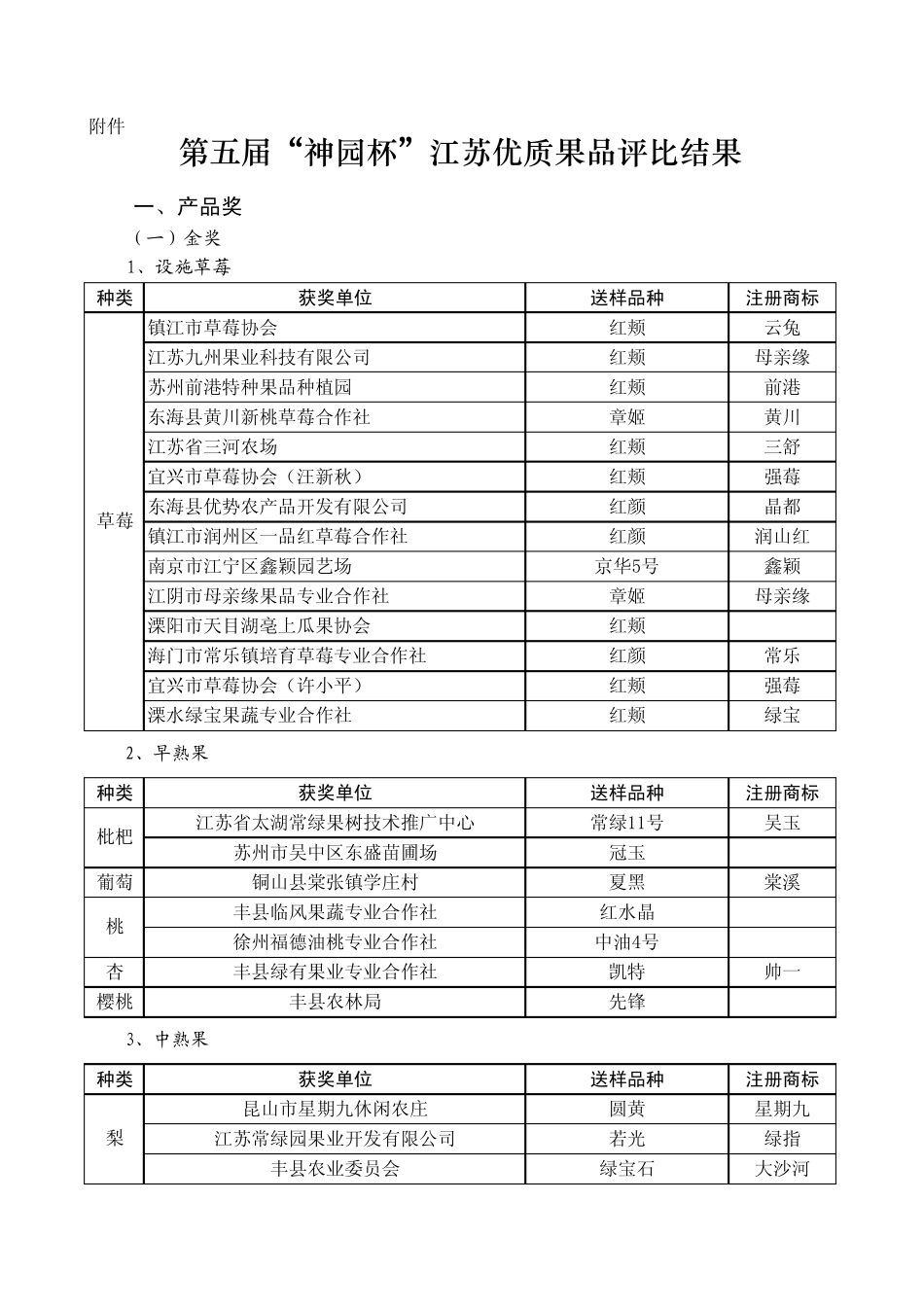 第五届神园杯江苏优质果品评比结果_第1页