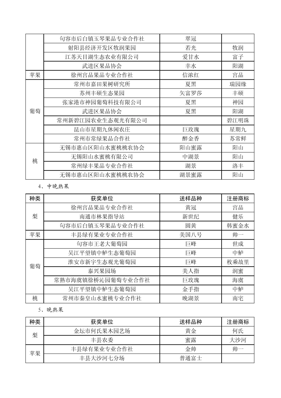 第五届神园杯江苏优质果品评比结果_第2页