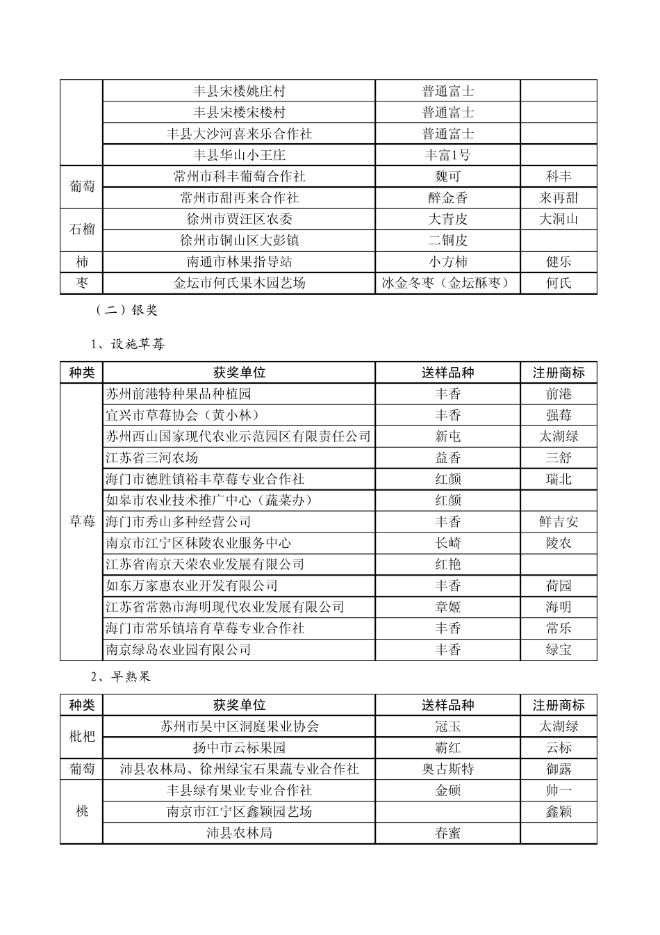第五届神园杯江苏优质果品评比结果_第3页