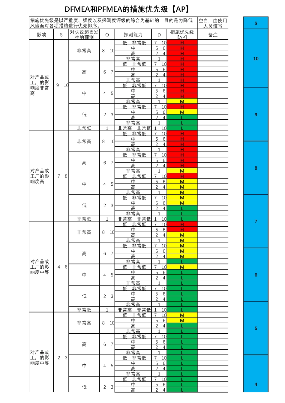 第五版FMEA评判标准_第1页