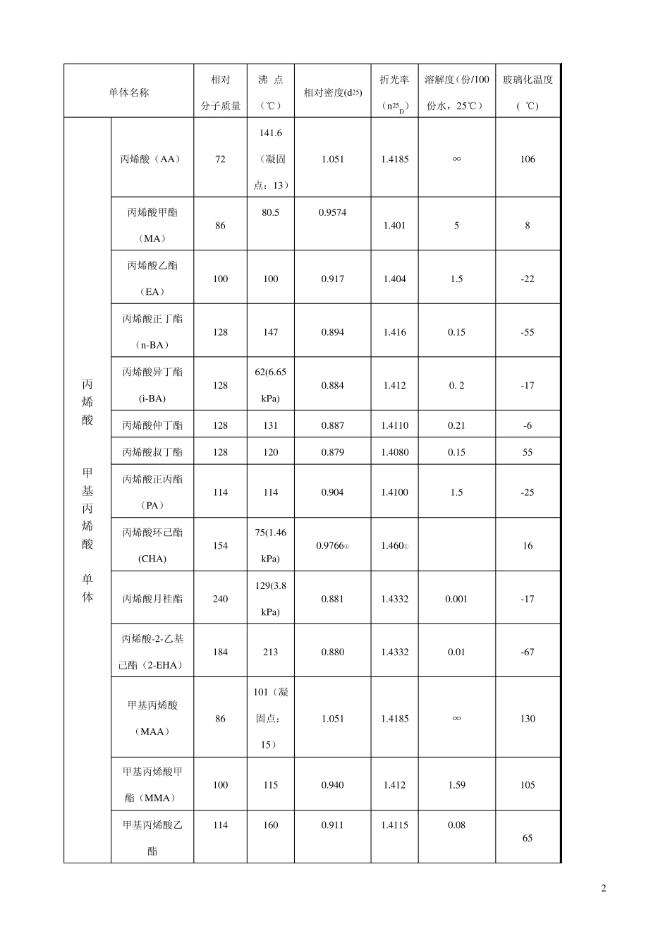 第五章丙烯酸酸树脂_第2页