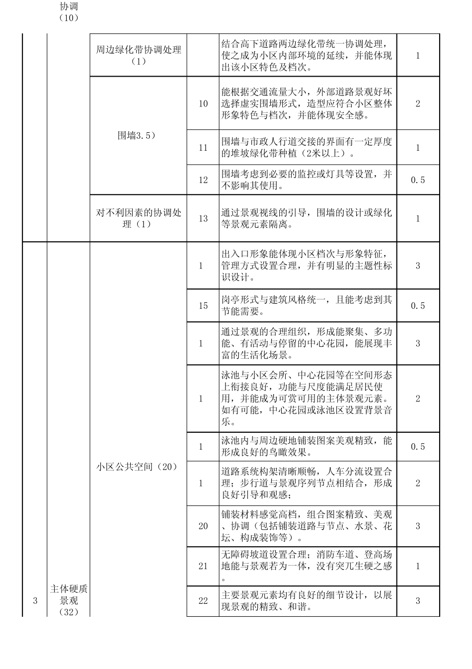 绿城集团住宅(景观)标准_第2页