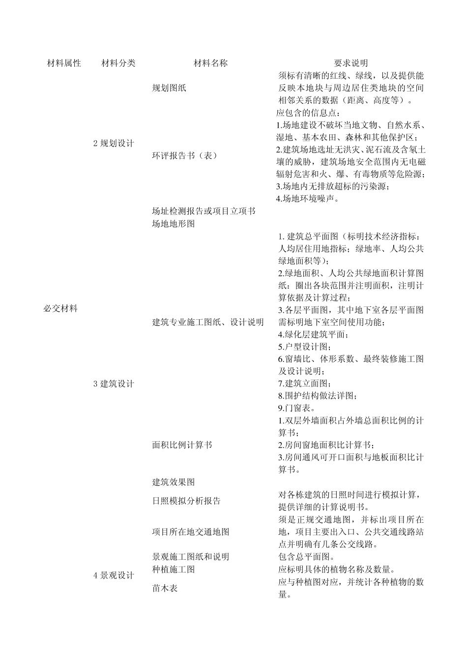 绿色建筑设计评价标识证明材料要求及清单(住宅_第2页