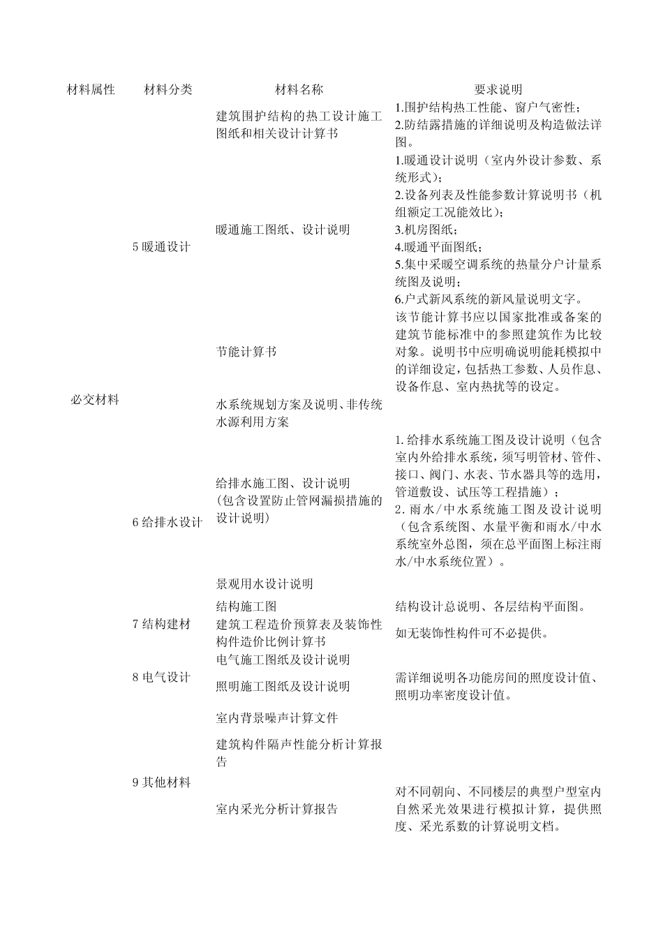 绿色建筑设计评价标识证明材料要求及清单(住宅_第3页