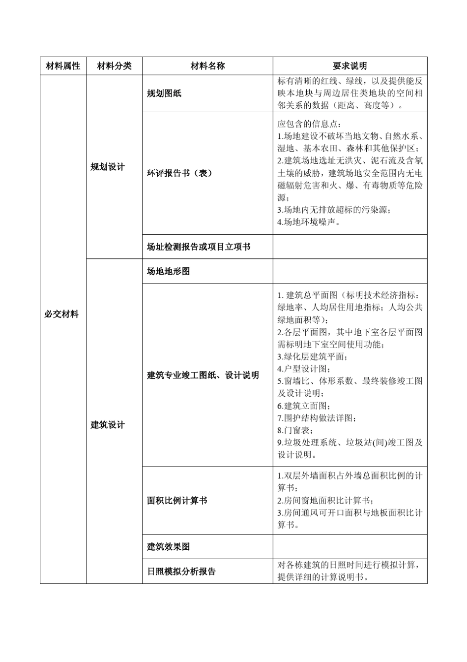 绿色建筑评价标识证明材料要求及清单(住宅)_第2页