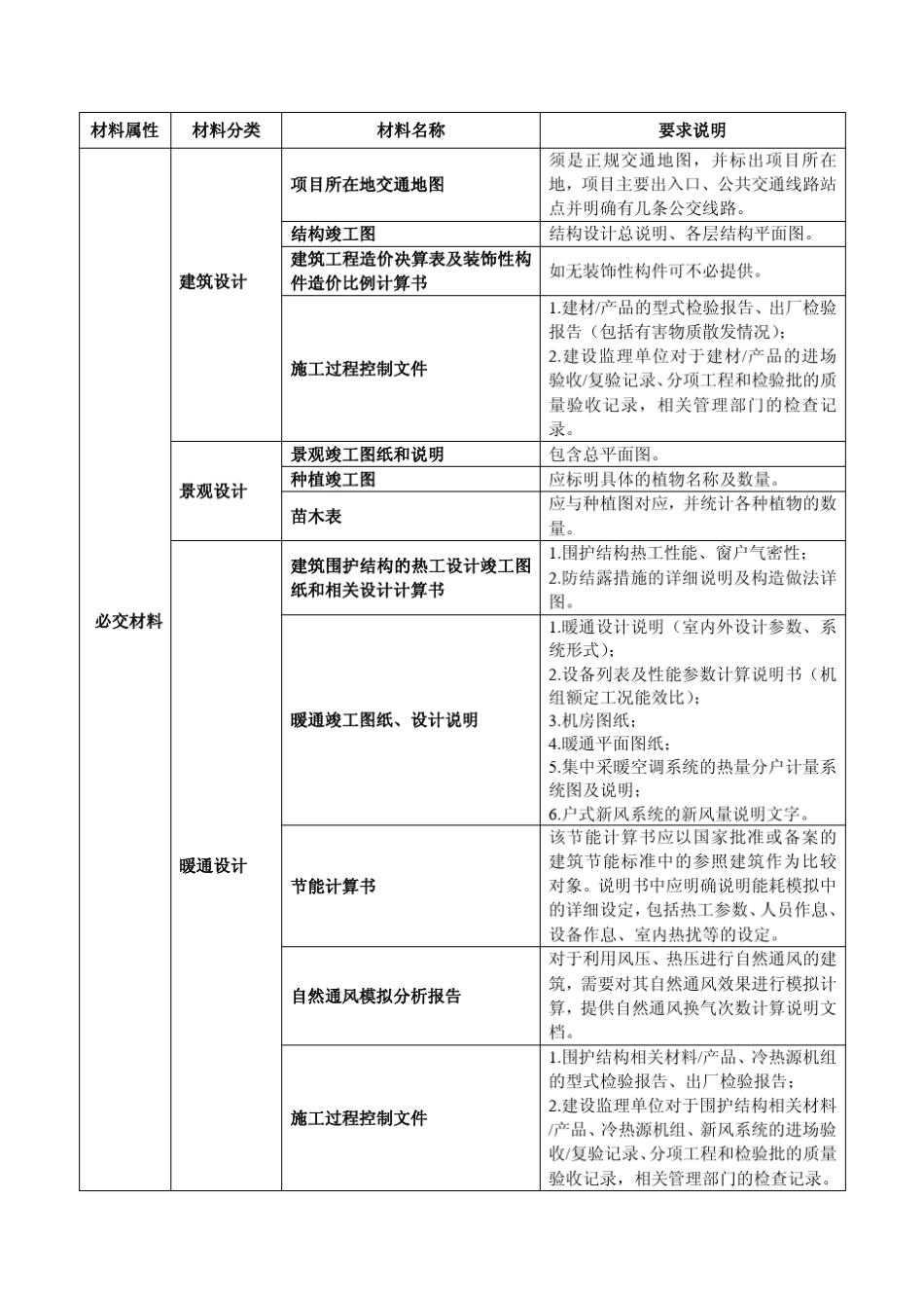 绿色建筑评价标识证明材料要求及清单(住宅)_第3页