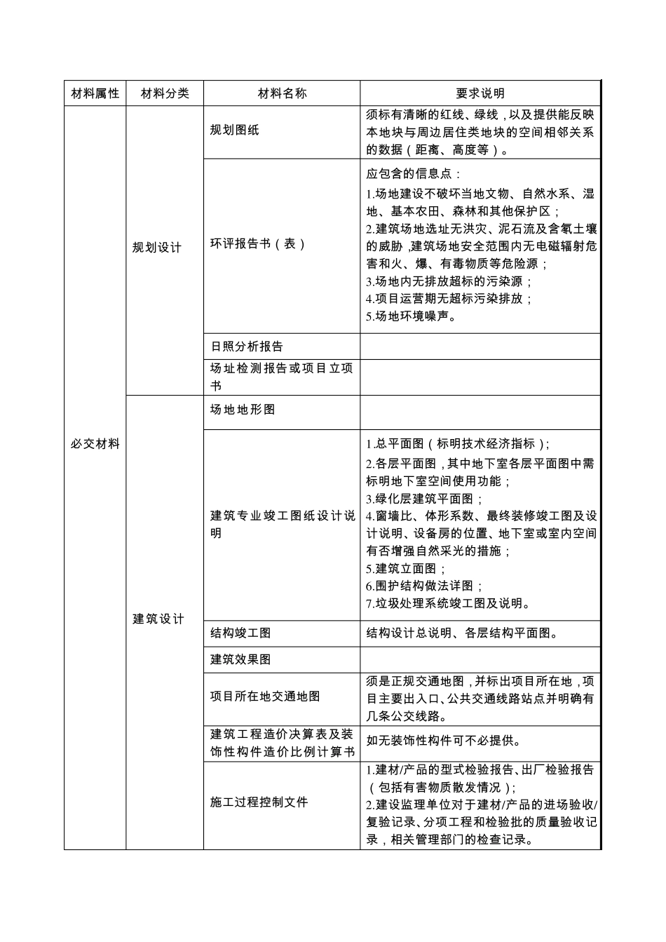 绿色建筑评价标识证明材料要求及清单(公建)_第2页