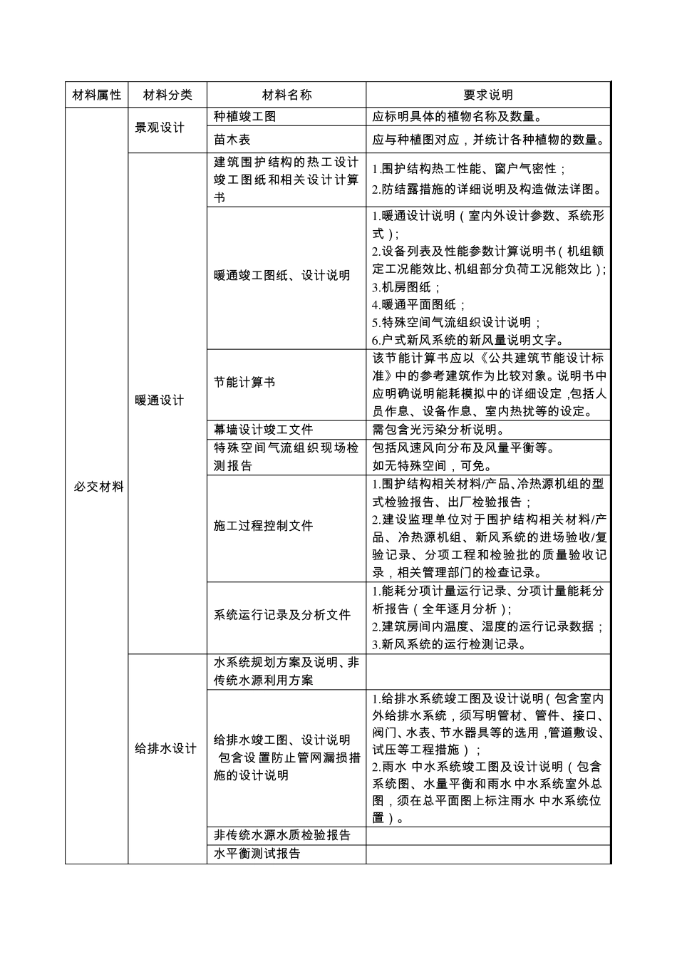 绿色建筑评价标识证明材料要求及清单(公建)_第3页