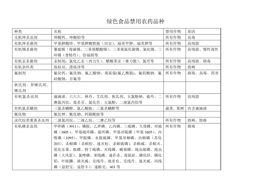 绿色食品禁用农药品种_第1页