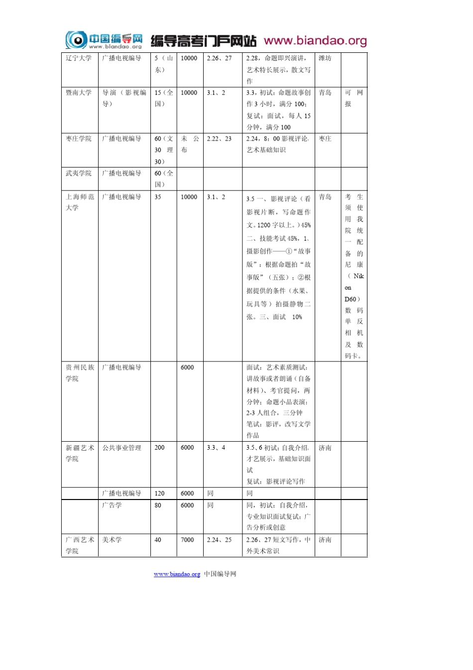 编导高考培训资料2010年文管编导类学校考试汇总_第3页