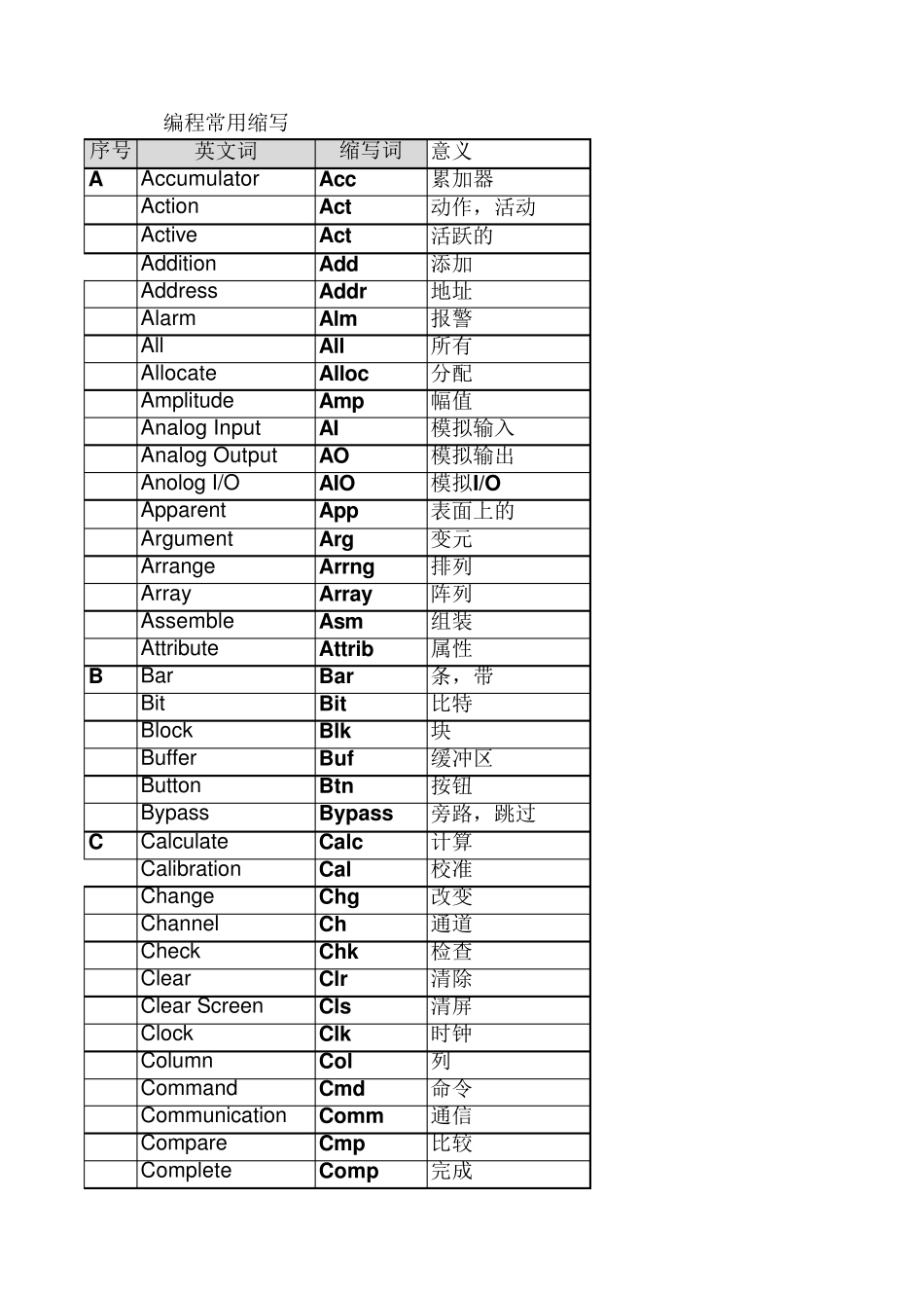 编程常用英文缩写的含义_第1页