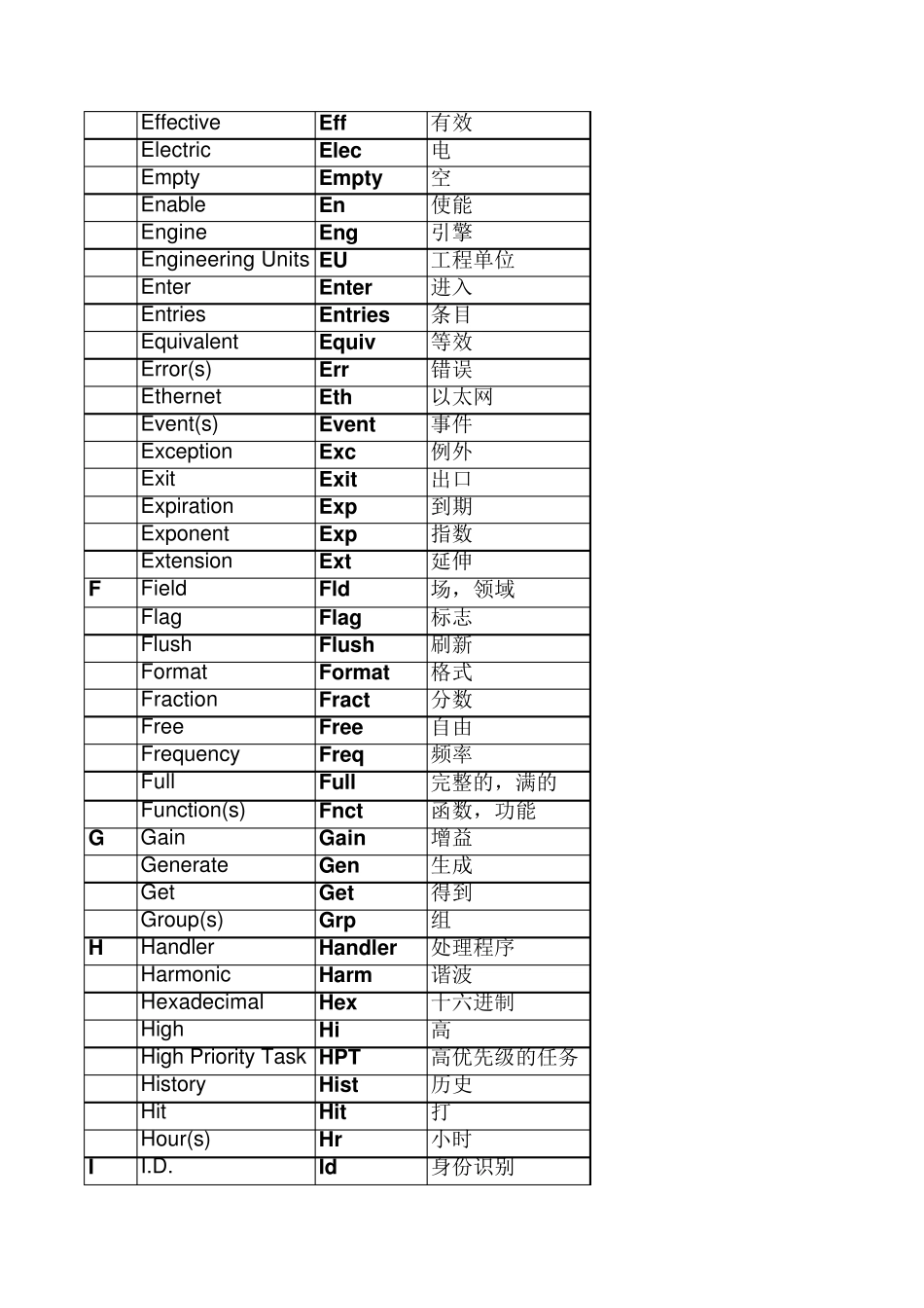 编程常用英文缩写的含义_第3页