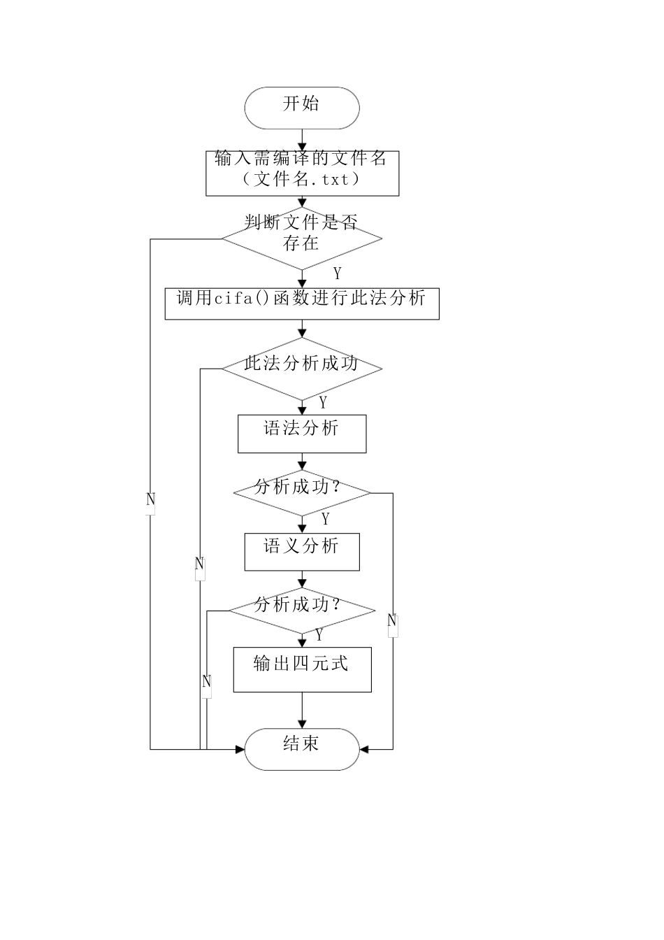 编译原理课程设计报告_第3页