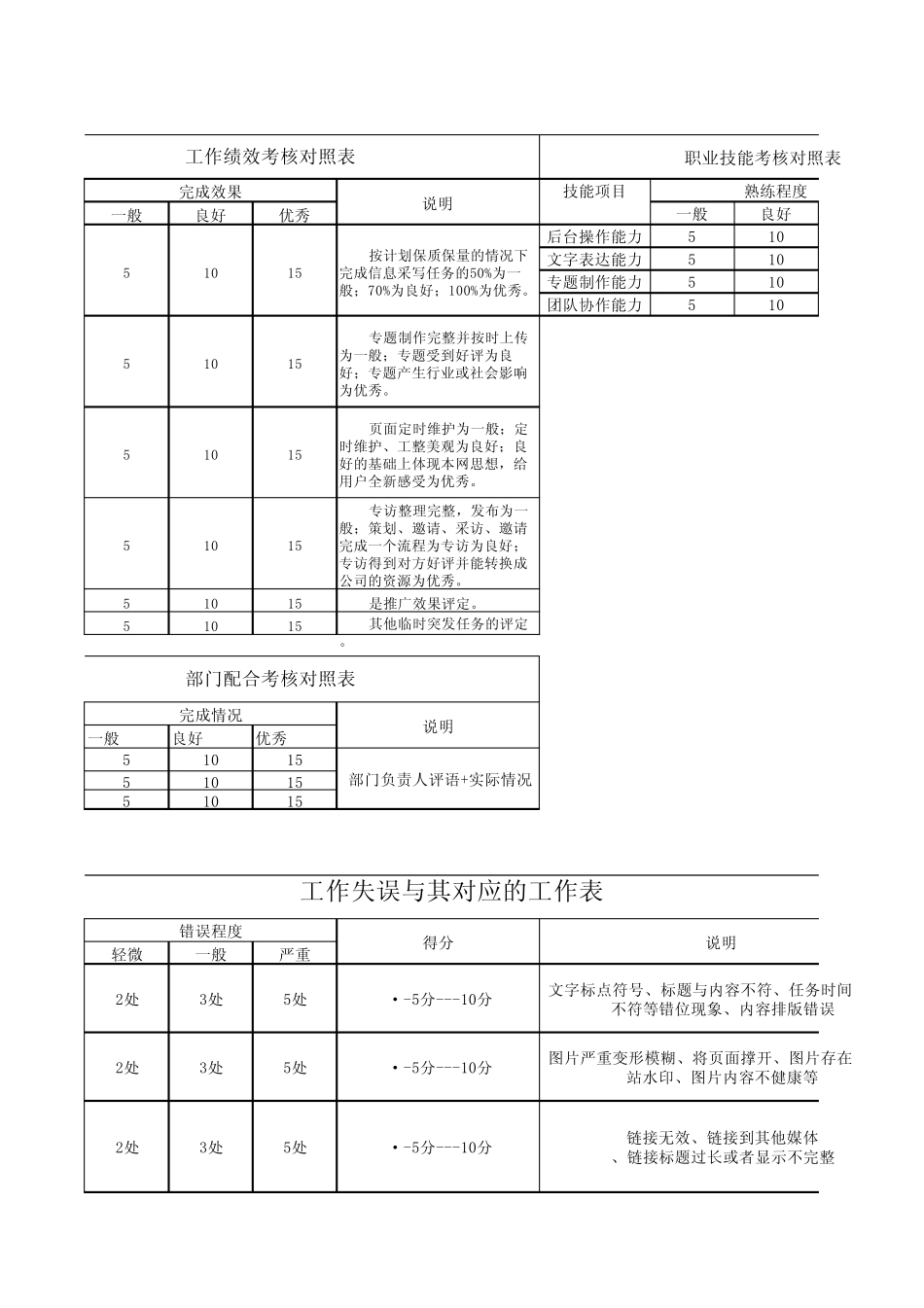 编辑部考核内容及标准对照表_第3页