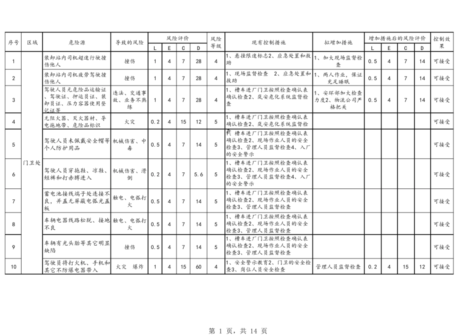 罐区危险源辨识与风险评价表_第1页