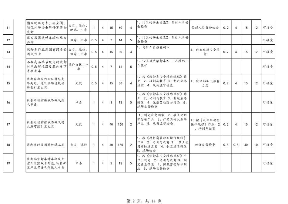 罐区危险源辨识与风险评价表_第2页