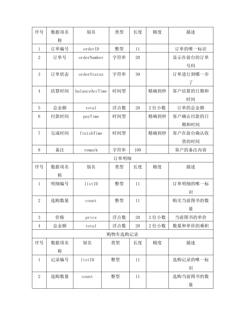 网上书店系统数据字典_第2页
