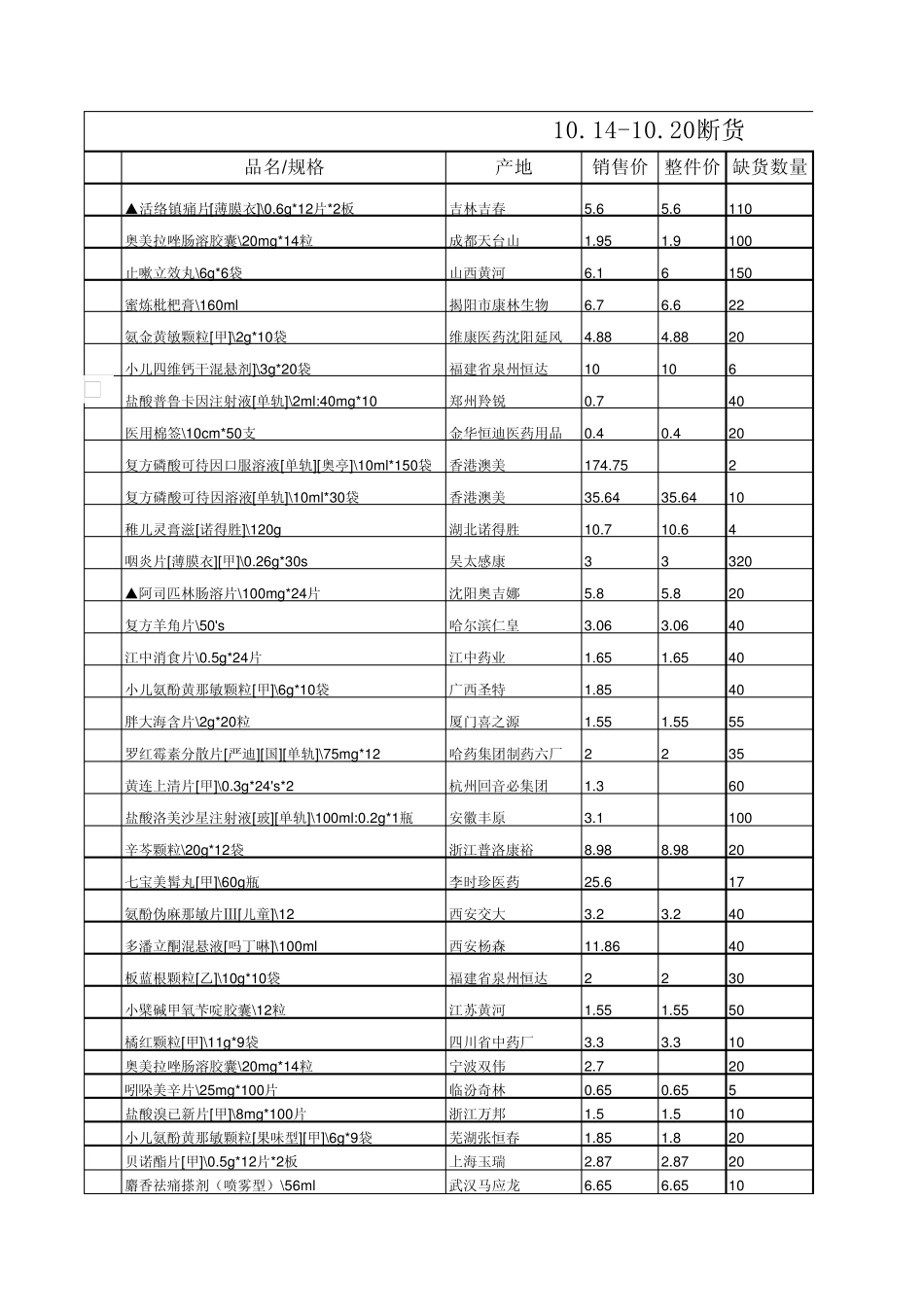 网上断货情况反馈处理_第1页