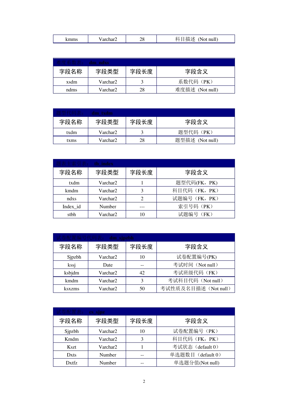 网上考试系统数据字典分析_第2页