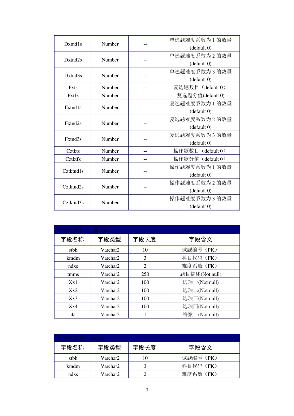 网上考试系统数据字典分析_第3页