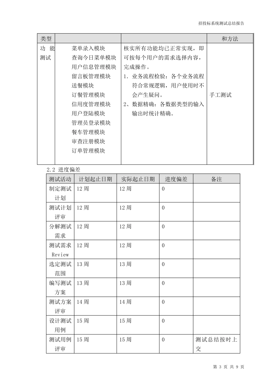 网上订餐系统软件测试总结报告_第3页