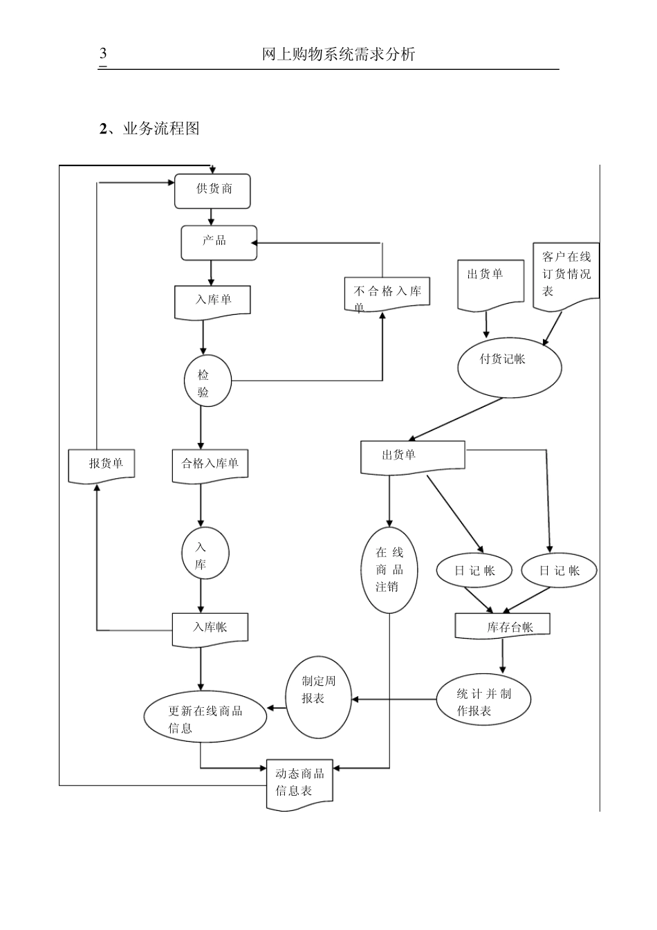 网上购物系统需求分析_第3页