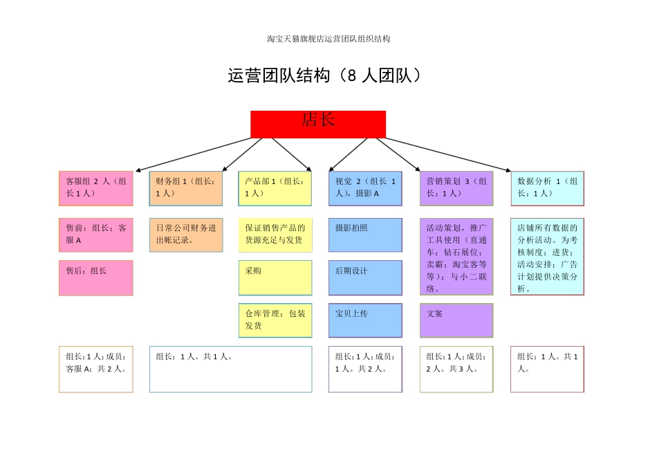 网店团队构成电商团队架构_第1页