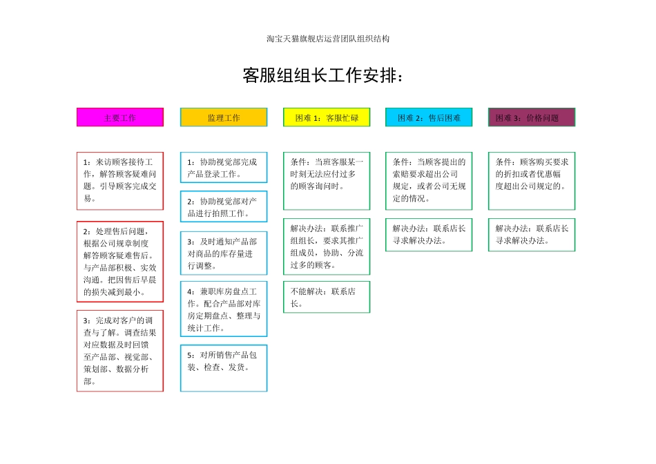 网店团队构成电商团队架构_第2页