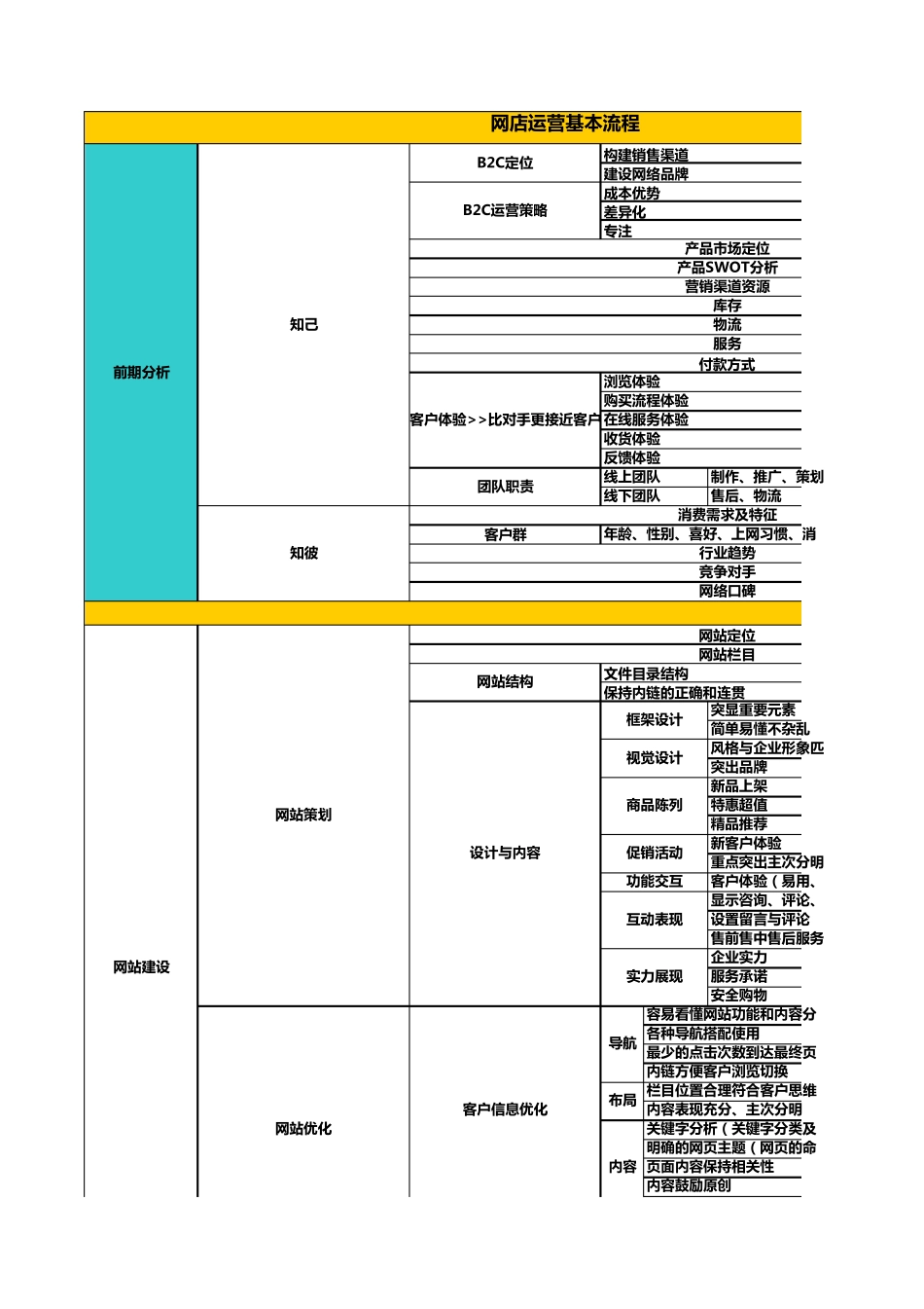 网店运营流程_第1页
