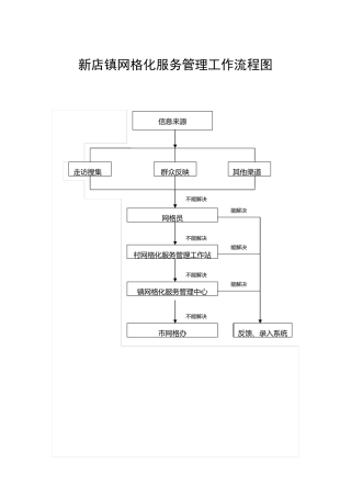 网格化管理制度汇编
