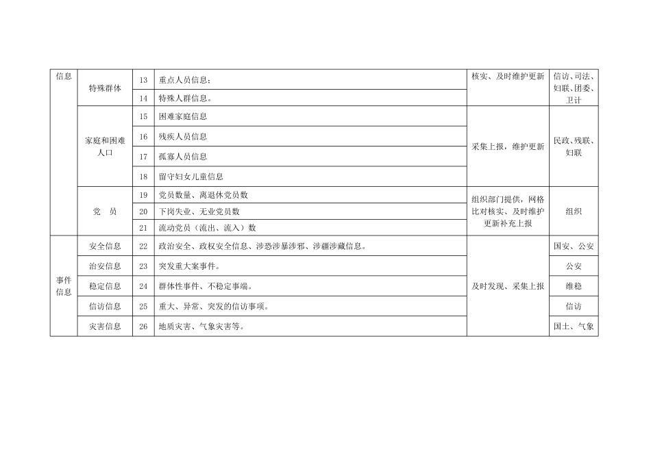 网格员工作任务采集清单_第2页