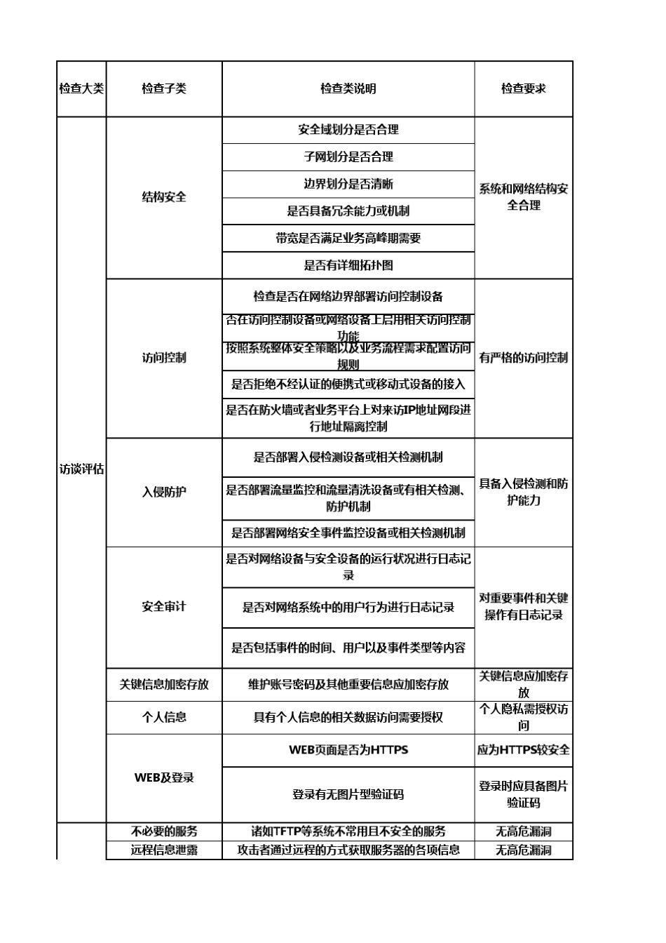 网络安全评估和检查表_第1页