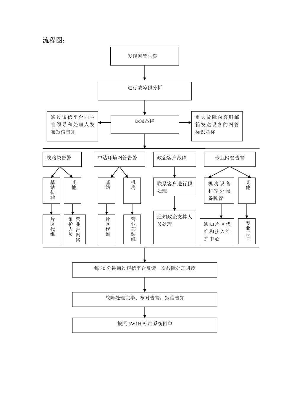 网络操作维护中心故障处理流程_第3页