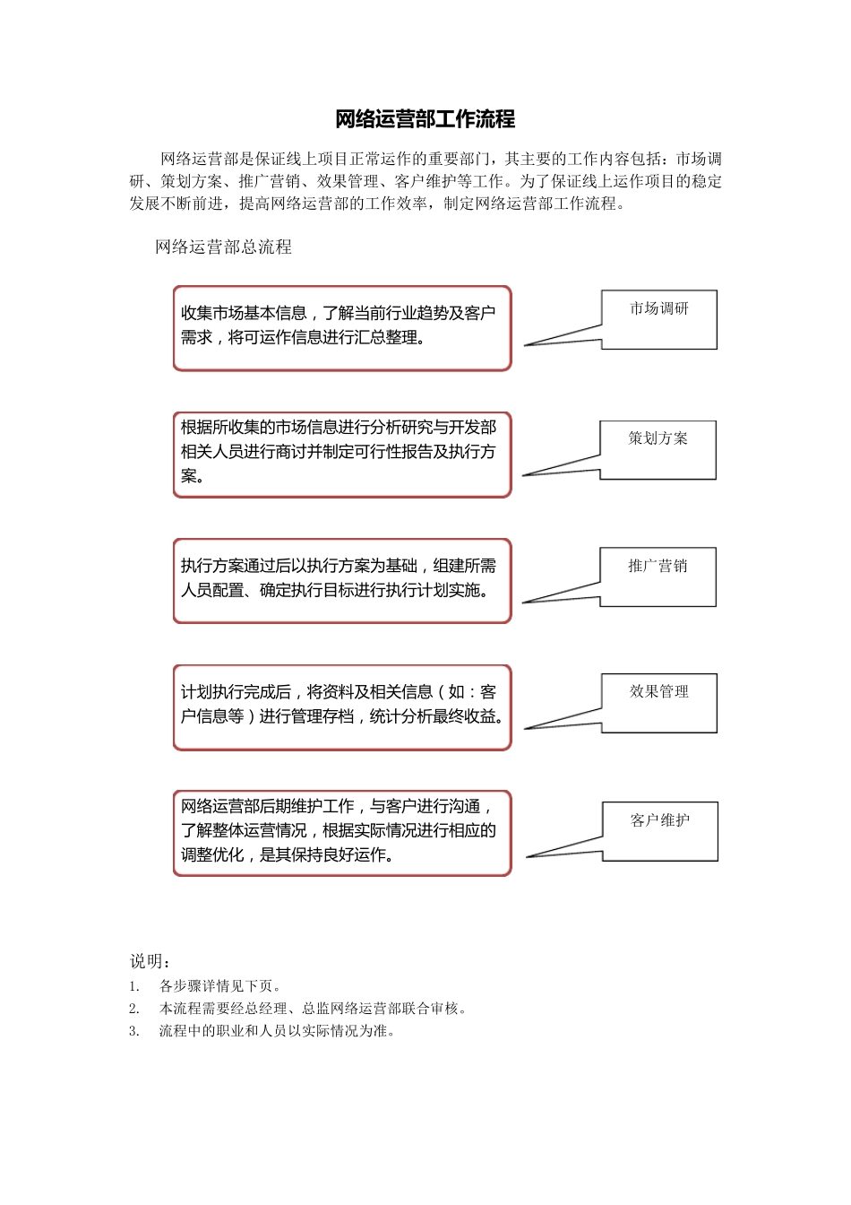 网络运营部工作流程_第1页