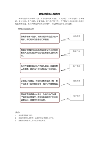 网络运营部工作流程